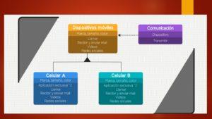 Programación orientada a objetos.