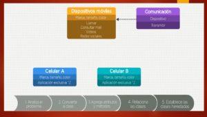 Programación orientada a objetos.