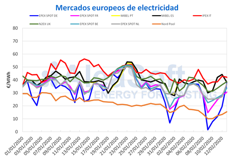 AleaSoft: La variabilidad de la eólica volvió a determinar el comportamiento de los precios de los mercados