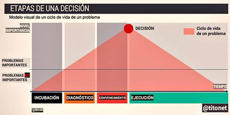 El factor tiempo en las decisiones: 4 etapas y 4 buenas reglas. El factor tiempo en las decisiones: 4 etapas y 4 buenas reglas.