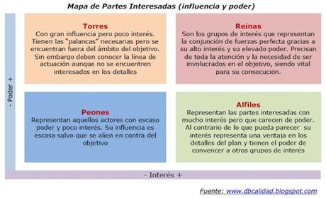 La Gestión de Partes interesadas como Herramienta Estratégica.