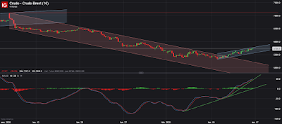 Dólar USA; EUR/USD; Brent 
