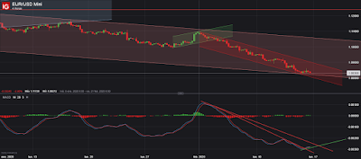 Dólar USA; EUR/USD; Brent 