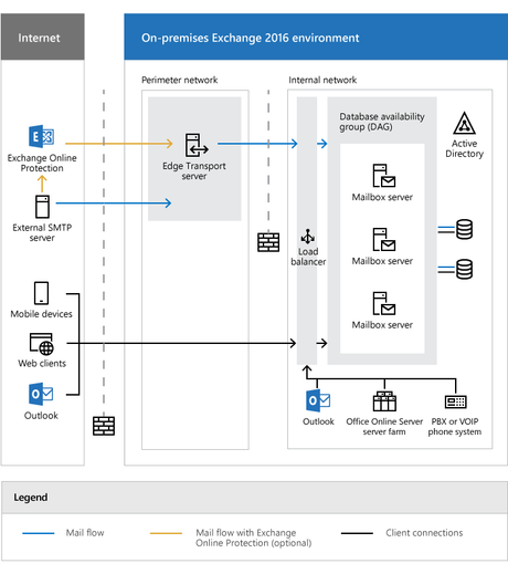 Arquitectura de Exchange 2019