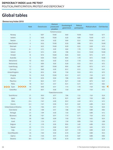 Democracia española comparable. (2). Democracy index