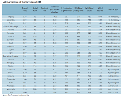 Democracia española comparable. (2). Democracy index