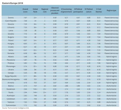 Democracia española comparable. (2). Democracy index