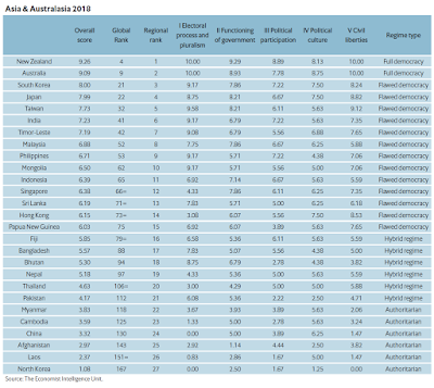 Democracia española comparable. (2). Democracy index