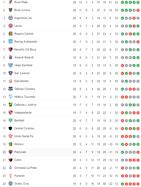 Superliga Argentina por la 20a (fecha) a tres del final ganaron River y Boca y todo sigue igual.