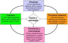 BALANCED SCORECARD – CUADRO DE MANDO INTEGRAL