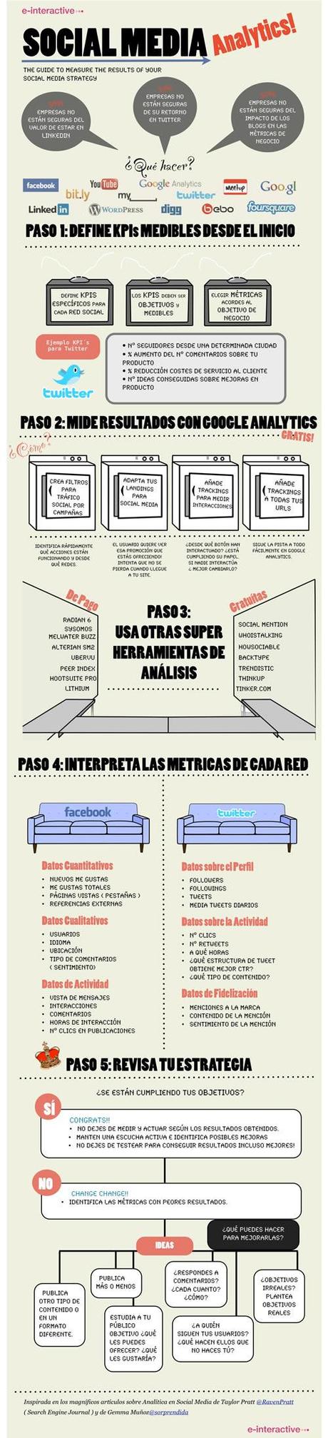 Infografía Social Media Analytics