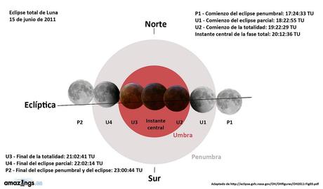 La Luna saldrá completamente eclipsada hoy