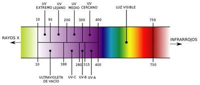 espectro electromagnético zona del ultraviolado UV