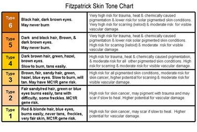 escala del color de piel Fritzpatrick scale