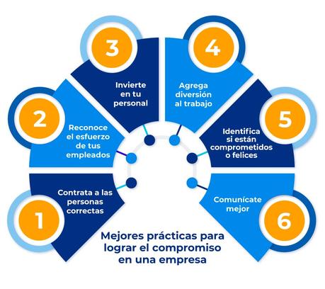 Estrategias para lograr el compromiso en una empresa