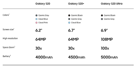 Samsung anuncia el lanzamiento de sus modelos Galaxy S20, S20+ y S20 Ultra