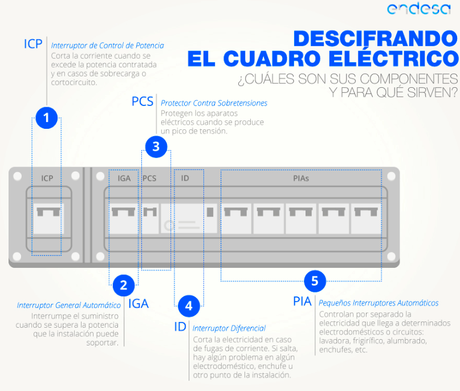 Interruptores del cuadro eléctrico, aparentemente iguales pero «diferenciales»