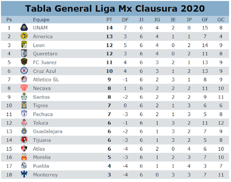 Resumen de la jornada 6 del clausura 2020