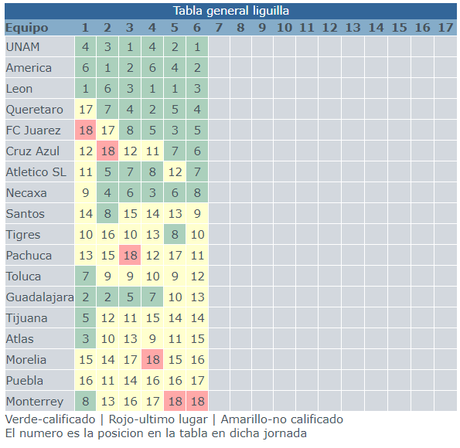 Resumen de la jornada 6 del clausura 2020