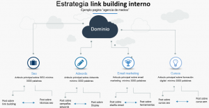 Linkbuilding interno