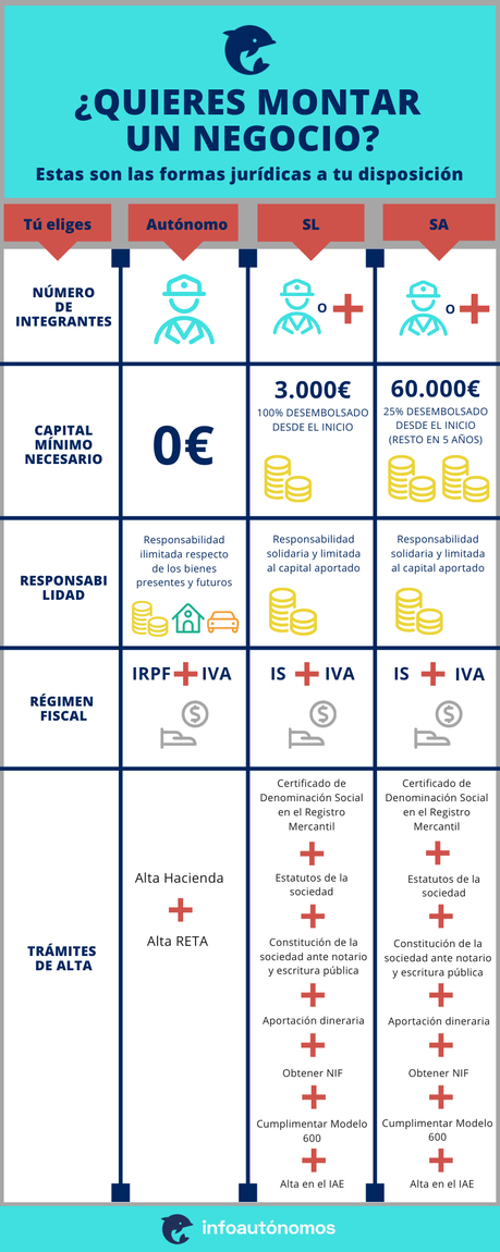 Infografía sobre las diferentes formas que hay para darte de alta