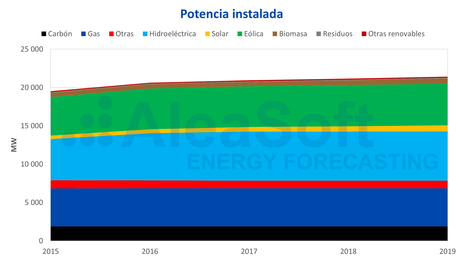 AleaSoft: Portugal afronta la revolución renovable mejor posicionada que España pero el reto es grande