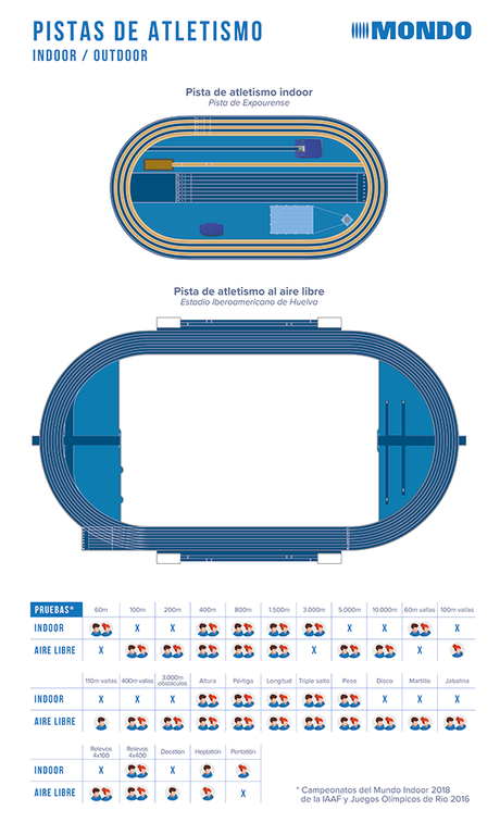 Las plusmarcas del mundo de atletismo: Pruebas en pista cubierta (indoor)–Mujeres.