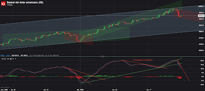 Dólar USA; Par EUR/USD; Petróleo Brent y Oro. CT S8/2020.