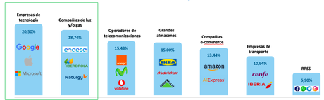 Braintrust: las tecnológicas, las empresas que elegirían los usuarios para contratar su seguro sanitario