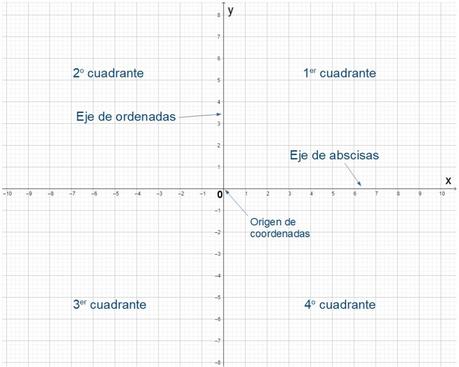 Ejes de coordenadas o ejes cartesianos en el plano