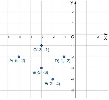 Ejes de coordenadas o ejes cartesianos en el plano