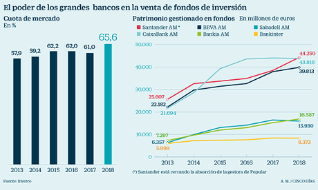 ¿Qué fondos de inversión son más rentables? oligopilio-bancario-fondos-inversion