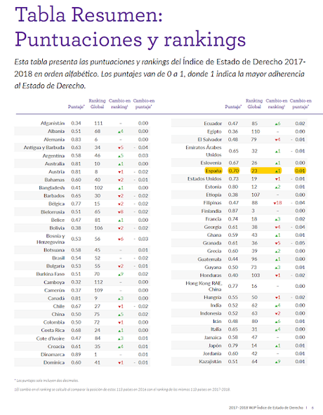 Democracia comparable. (7) Indice Estado de Derecho