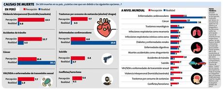 Perú, entre la percepción y la realidad