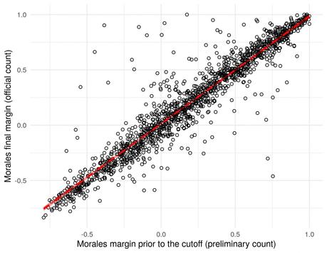 The x-axis shows the margin for Morales before the cutoff within the preliminary count of 1,477 precincts that reported data before and after the cutoff, and the y-axis is their final margin, as reported within the official count. The high correlation between preliminary count and final vote results suggests no significant irregularities in the election count, or Morales’s final vote margin. (Jack Williams. Data from Tribunal Supremo Electoral, 2019.) 