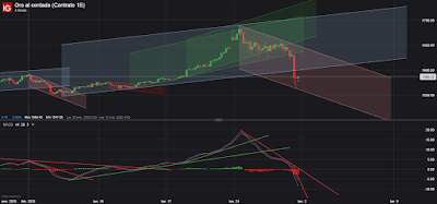 Dólar USA; Par EUR/USD; Petróleo Brent y Oro. CT S9/2020.