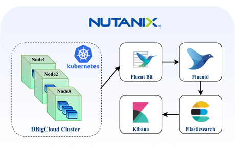 Nutanix Kubernetes Cluster EFK