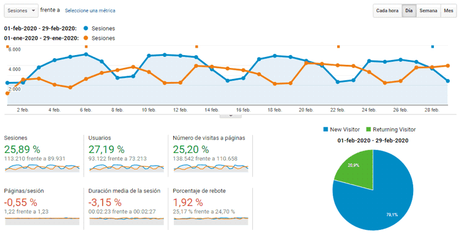Vivir de un blog – Resumen de febrero 2020 Vivir de un blog – Resumen de febrero 2020