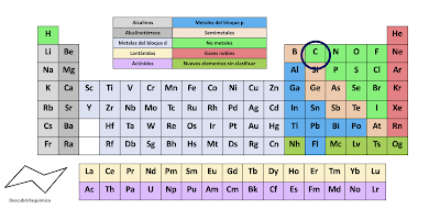 ¿Cuál es la diferencia entre química orgánica y química inorgánica?