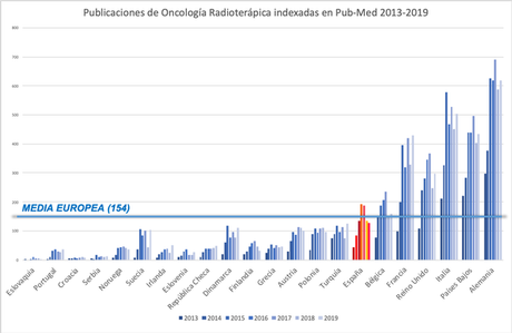 Top 15 de la Oncología Radioterápica en España en 2019…