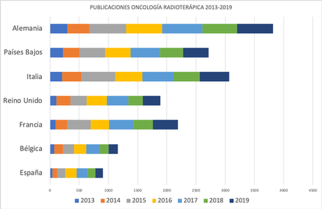 Top 15 de la Oncología Radioterápica en España en 2019…