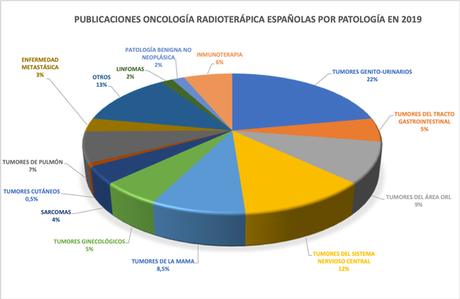 Top 15 de la Oncología Radioterápica en España en 2019…