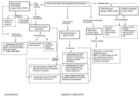 Evolución del pensamiento económico