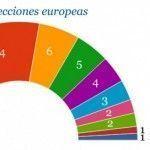 Políticos y democracia : Conclusiones del resultado de las elecciones europeas
