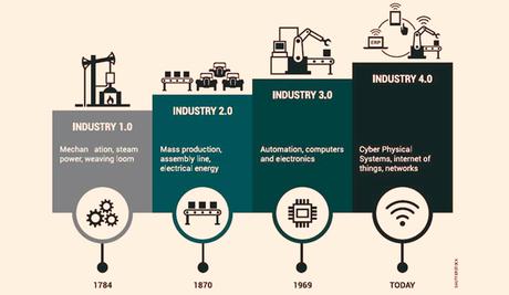 Acogiendo la cuarta revolución industrial