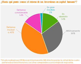 La inversión correcta en recursos humanos mejora los resultados de negocio y… ya se puede medir