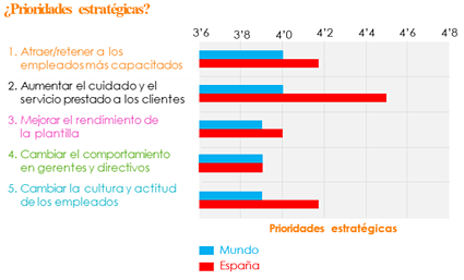 La inversión correcta en recursos humanos mejora los resultados de negocio y… ya se puede medir