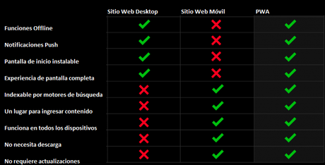 La importancia de las Aplicaciones Web Progresivas para mejorar el SEO