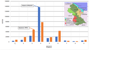 Ha pasado una semana y no hay resultados – Derrotados los Gringos en las elecciones de Guyana