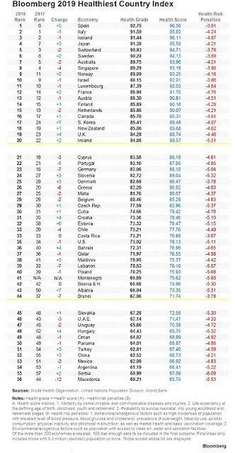Otra mirada (9) Bloomberg Healthiest Country. España 1ª